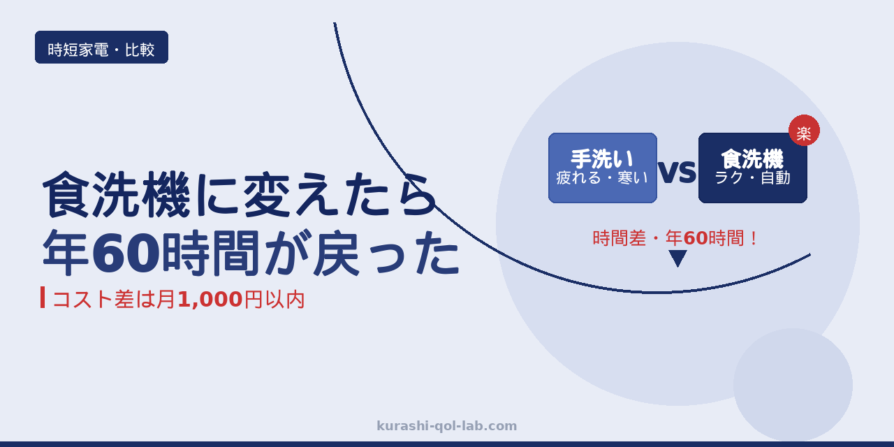 食洗機と手洗いを時間・水道代・ストレスで比較するイメージ