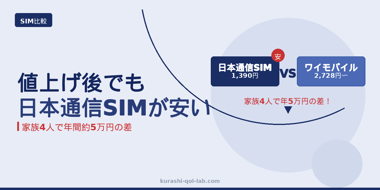 日本通信SIMとワイモバイルの料金・速度・サービスを2026年値上げ後に比較した記事のアイキャッチ
