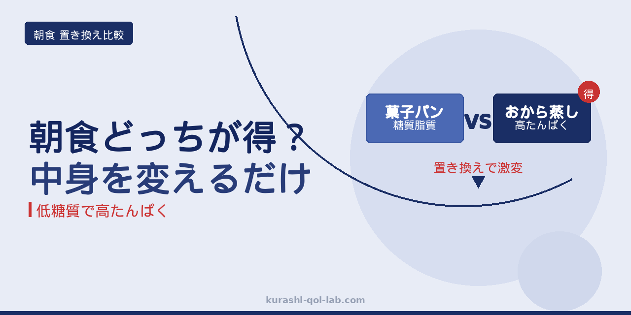 低糖質・高たんぱく朝食の比較でおから蒸しパンが最適と示すアイキャッチ