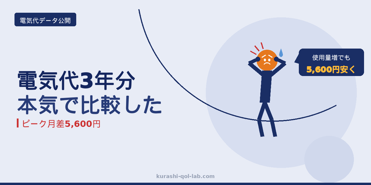 電気代3年分を本気で比較した結果、ピーク月で5,600円安くなったことを示すアイキャッチ画像