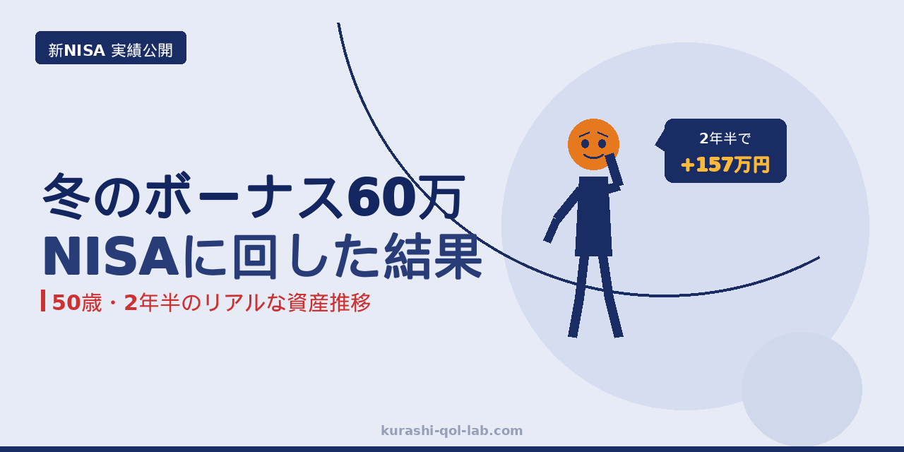 冬のボーナスから60万円をNISAに回した50歳会社員の2年半の実績（+157万円）を示すアイキャッチ