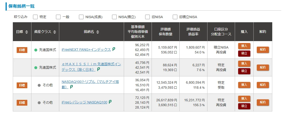 松井証券の保有銘柄一覧。FANG+が評価額515万9,607円・損益率+54.0%、iFreeレバレッジNASDAQ100が+156.3%（2026年7月16日時点）