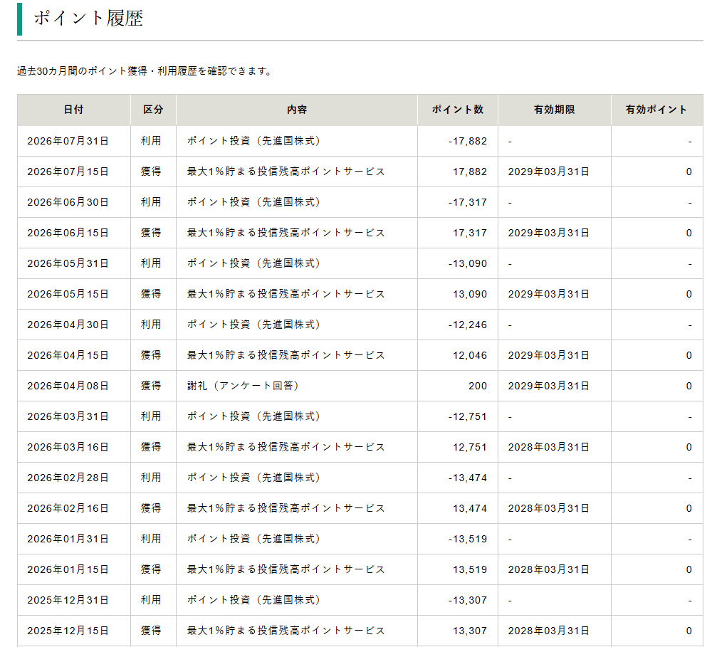 松井証券のポイント履歴画面。2025年12月〜2026年7月に毎月1万3,000〜1万7,000ポイントの投信残高ポイントを獲得し、全額を先進国株式へポイント投資している