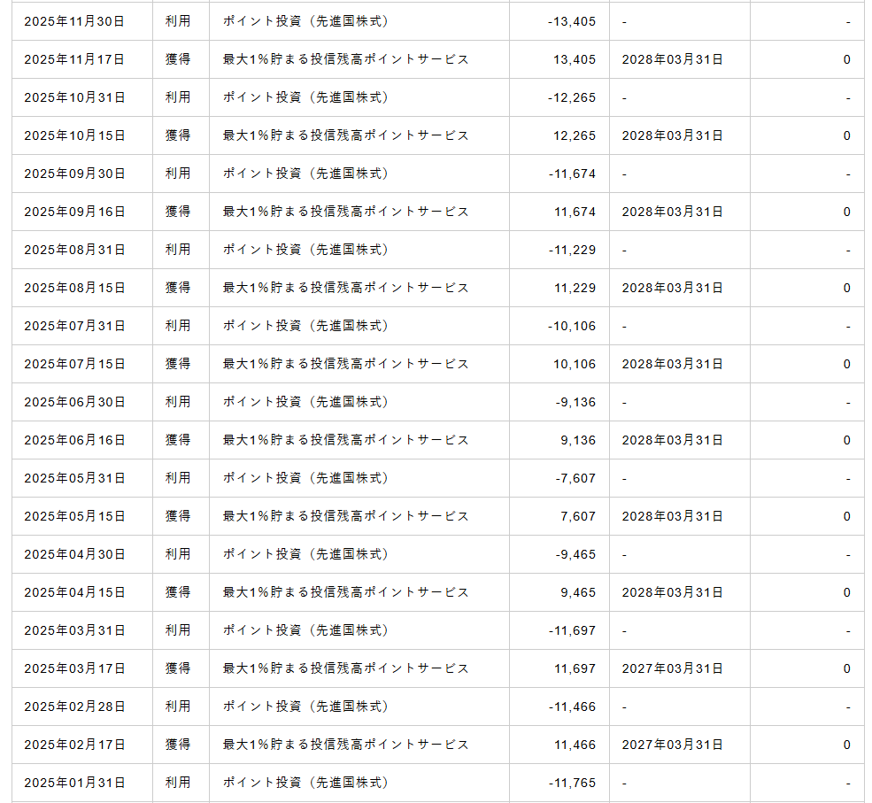 松井証券のポイント履歴の続き。2025年1月〜11月も毎月7,000〜1万3,000ポイントの投信残高ポイントを獲得している