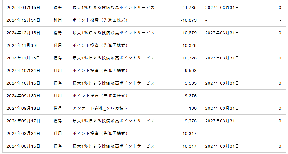 松井証券のポイント履歴の続き。2024年8月〜2025年1月も毎月9,000〜1万1,000ポイントの投信残高ポイントを獲得している