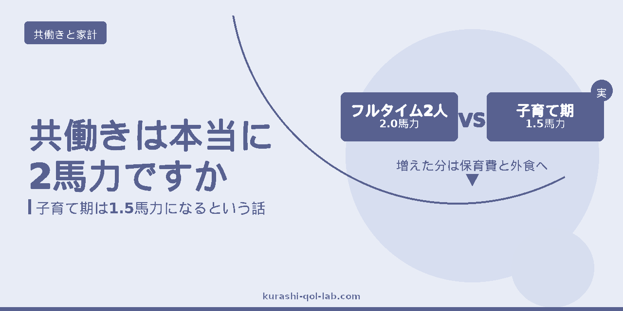 共働きは本当に2馬力かを問うアイキャッチ画像。フルタイム2人なら2.0馬力だが、子育て期は1.5馬力になりやすく、増えた収入が保育費や外食費に消えることを示している