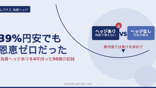 レバナスの為替ヘッジがなぜ「あり」なのかを解説する記事のアイキャッチ。円安が39%進んでも恩恵を受けなかった4年保有者の記録