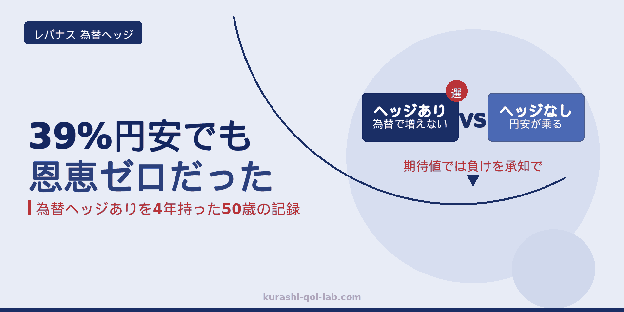 レバナスの為替ヘッジがなぜ「あり」なのかを解説する記事のアイキャッチ。円安が39%進んでも恩恵を受けなかった4年保有者の記録