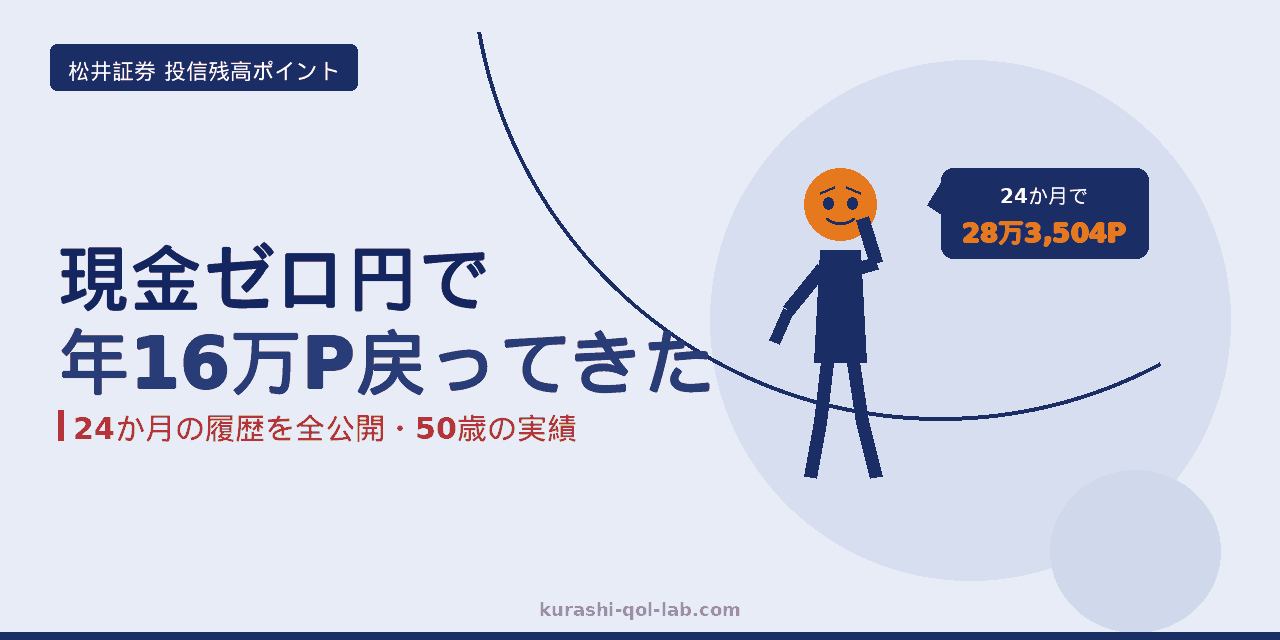 松井証券の投信残高ポイントを24か月受け取った記録の記事アイキャッチ。現金を追加せず年16万1,959ポイントが戻ってきた実績