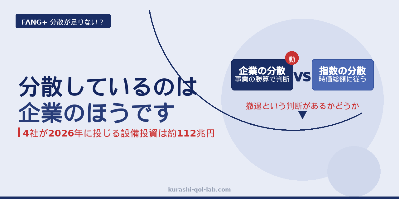 FANG+は分散が足りないのかを検証した記事のアイキャッチ。企業の分散は事業の勝算で判断し撤退もするが、指数の分散は時価総額に従うだけという対比