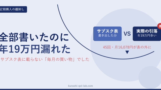 サブスク一覧に載らない毎月の定期購入が年19万円あったことを示す図