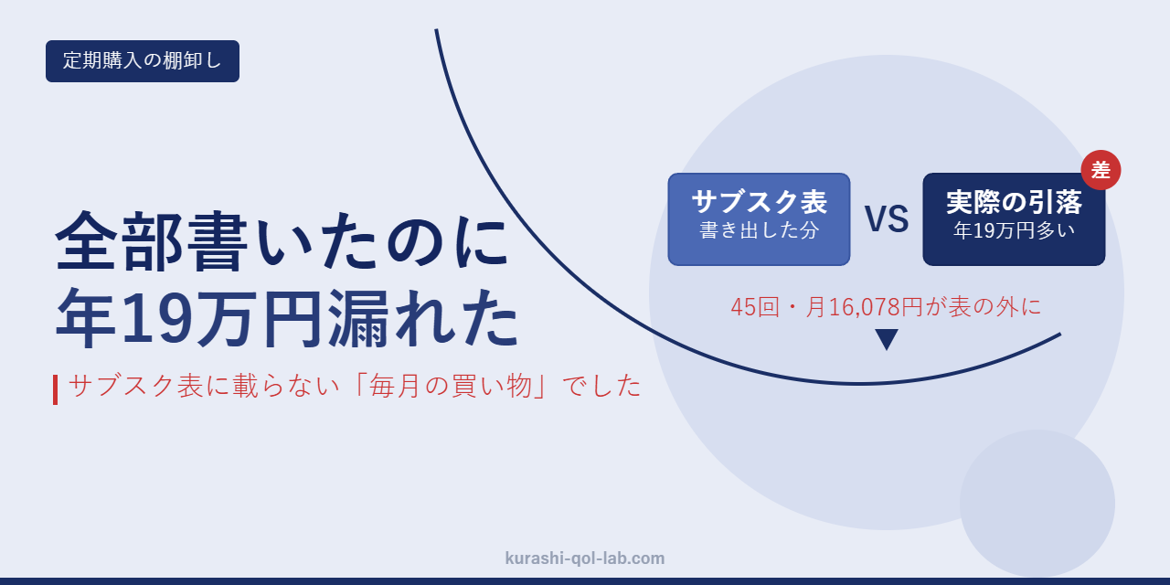 サブスク一覧に載らない毎月の定期購入が年19万円あったことを示す図