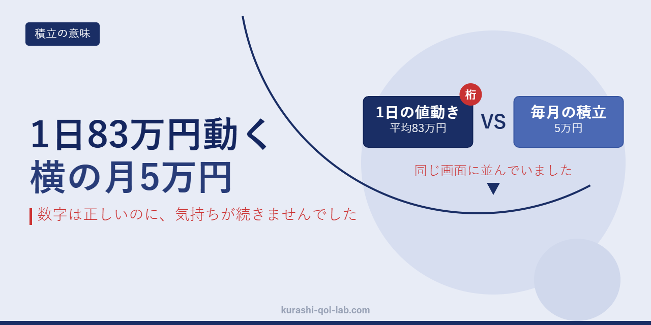 1日の値動き83万円と毎月の積立5万円を並べて比べた図
