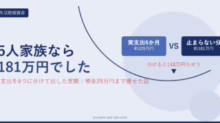 5人家族の生活防衛資金を支出の4分類から181万円と算出した図