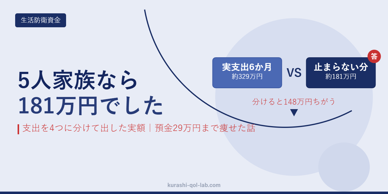 5人家族の生活防衛資金を支出の4分類から181万円と算出した図