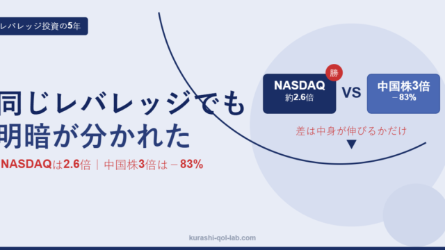 2021年に資産をレバレッジ型に寄せた結果、5年後にNASDAQは約2.6倍、中国株3倍は−83%と明暗が分かれたことを示すアイキャッチ