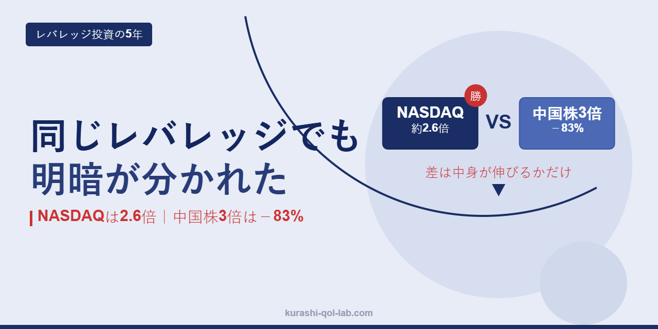 2021年に資産をレバレッジ型に寄せた結果、5年後にNASDAQは約2.6倍、中国株3倍は−83%と明暗が分かれたことを示すアイキャッチ