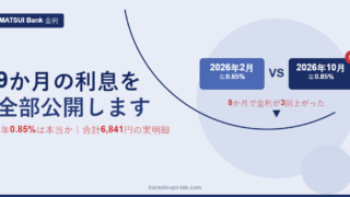 MATSUI Bankの金利は年0.85%か、9か月分の利息明細（合計6,841円）を公開することを示すアイキャッチ画像。金利が2026年2月の年0.65%から10月の年0.85%へ、8か月で3回引き上げられたことを示す