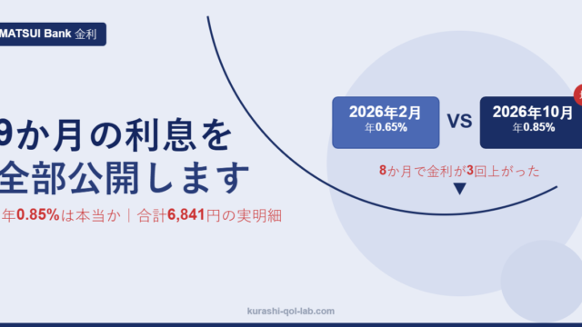 MATSUI Bankの金利は年0.85%か、9か月分の利息明細（合計6,841円）を公開することを示すアイキャッチ画像。金利が2026年2月の年0.65%から10月の年0.85%へ、8か月で3回引き上げられたことを示す