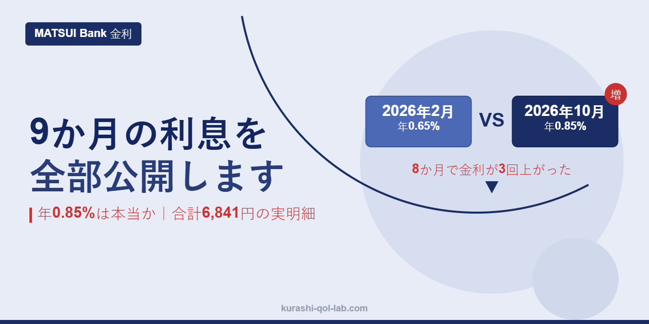 MATSUI Bankの金利は年0.85%か、9か月分の利息明細(合計6,841円)を公開することを示すアイキャッチ画像。金利が2026年2月の年0.65%から10月の年0.85%へ、8か月で3回引き上げられたことを示す