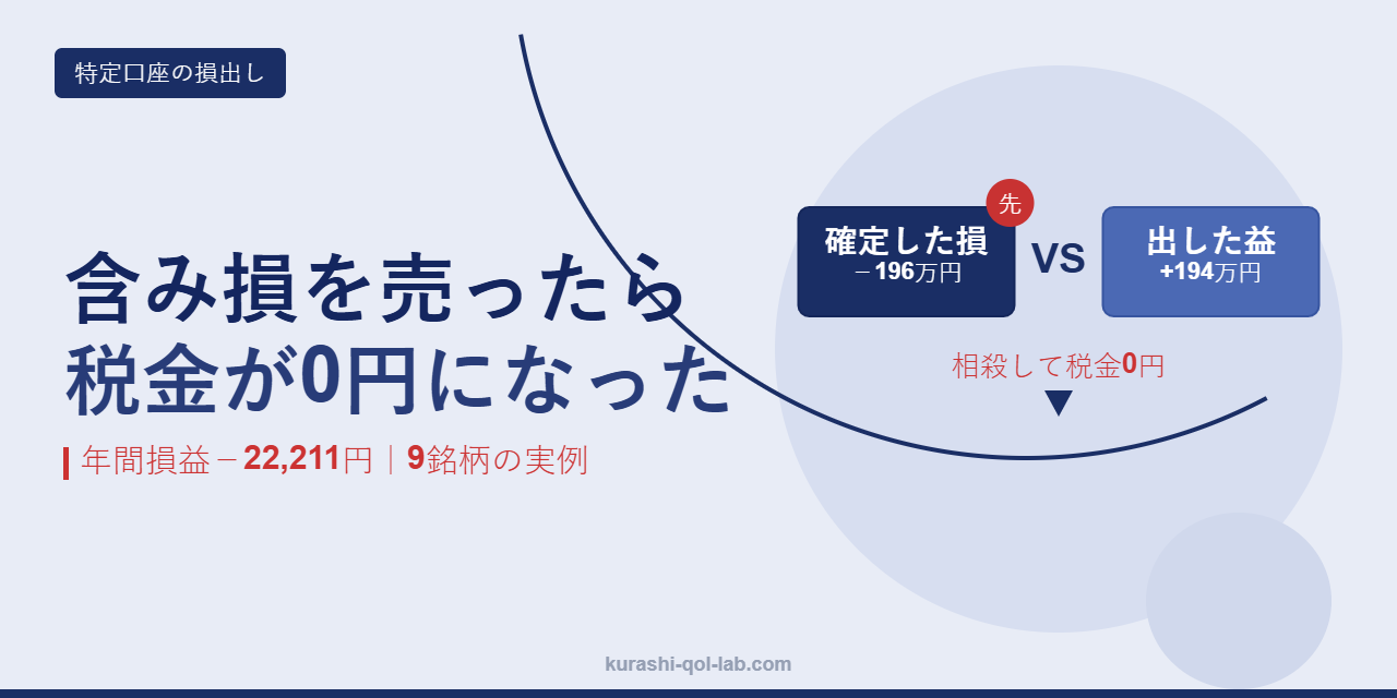含み損196万円を確定させて含み益194万円と相殺し、特定口座の年間損益を−22,211円にして売却益の税金を0円にした実例を示すアイキャッチ